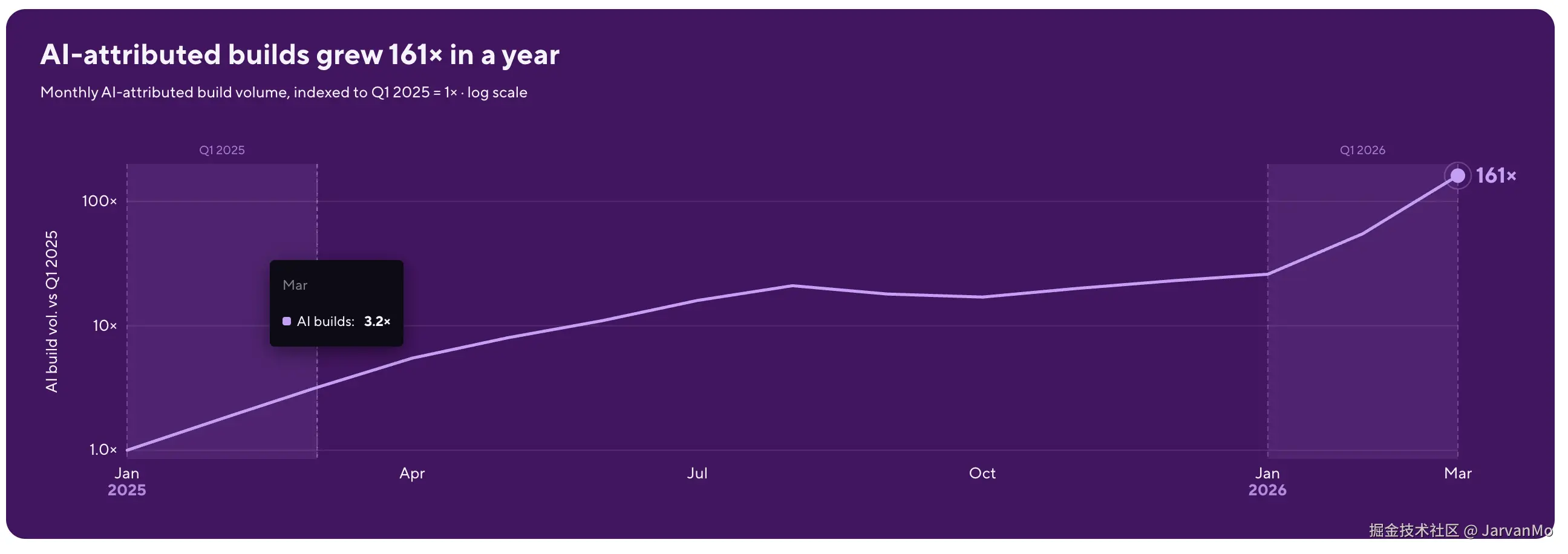 AI Build Growth Chart