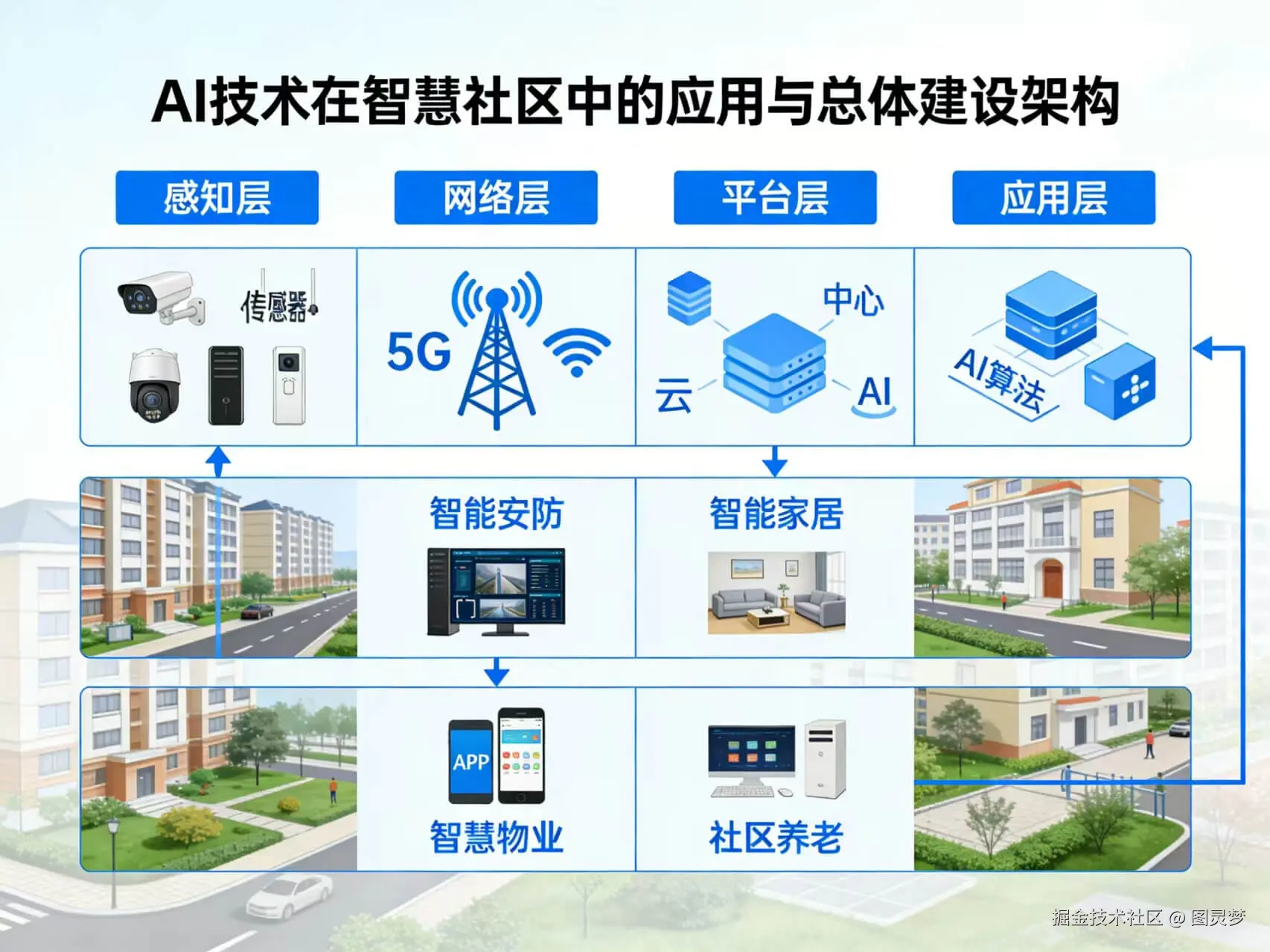 2026年AI+智慧社区全场景应用解决方案白皮书 - 全1625页下载