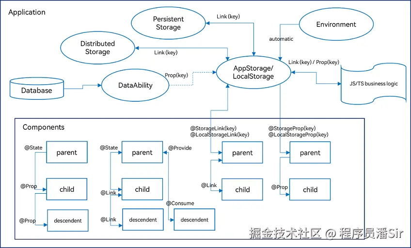 5ArkUI提供的装饰器.png