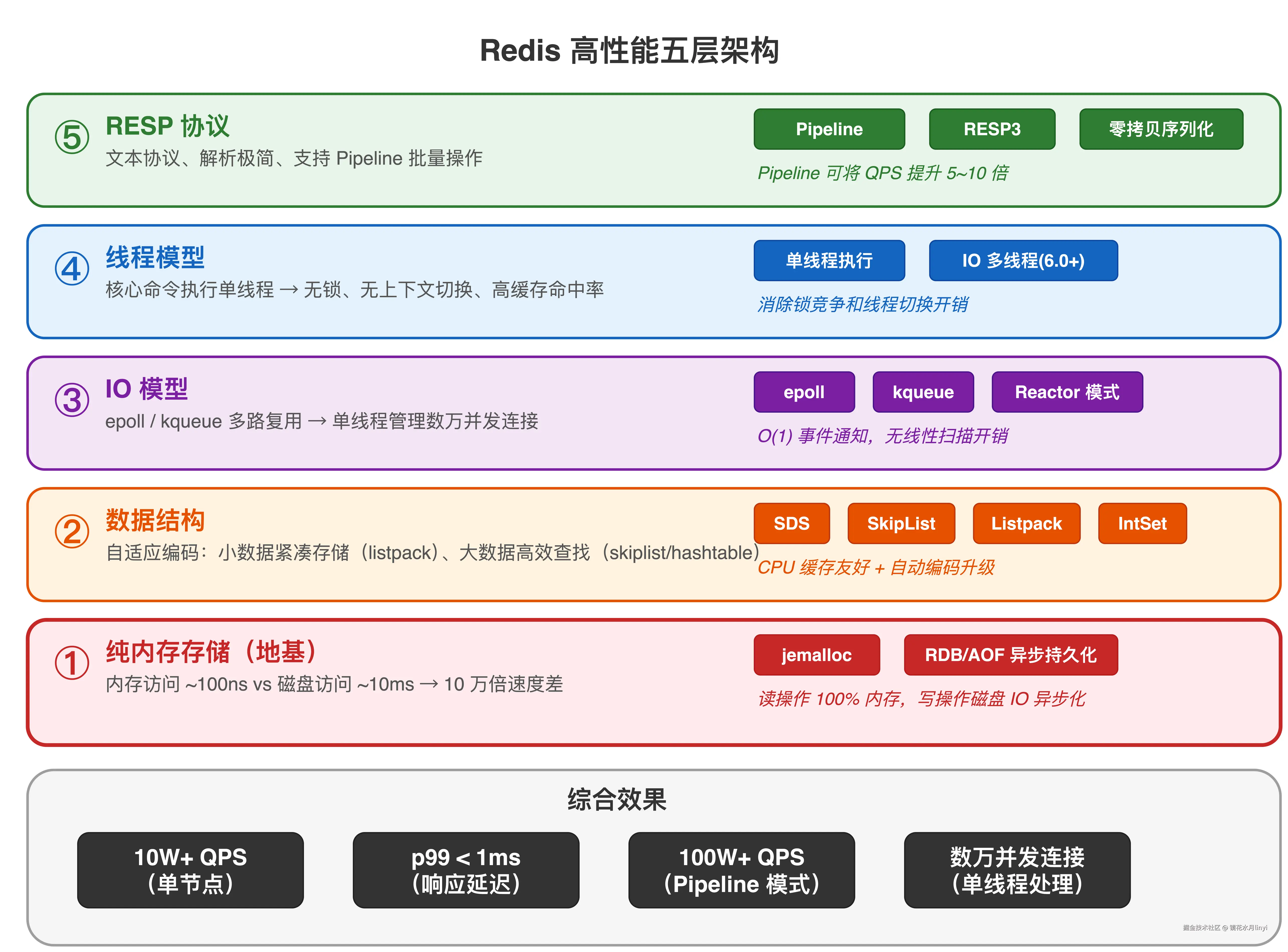图1：Redis 性能架构全景图