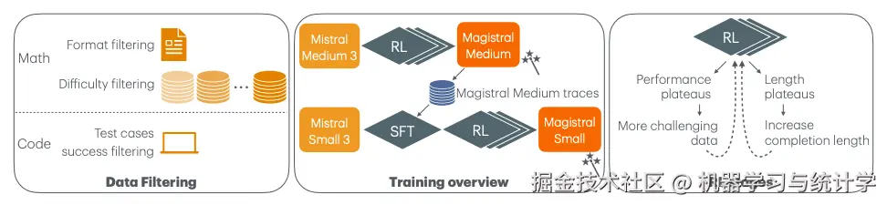 Magistral 强化编码与开发用例：相比非推理模型，它通过涉及外部工具或 API 的序列化多步骤操作，显著提升项目规划、后端架构、前端设计和数据工程能力。