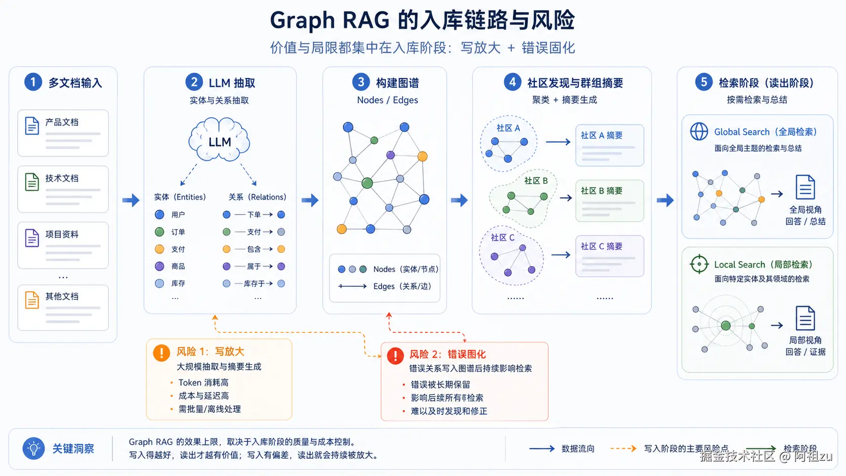 Graph RAG 入库链路与风险