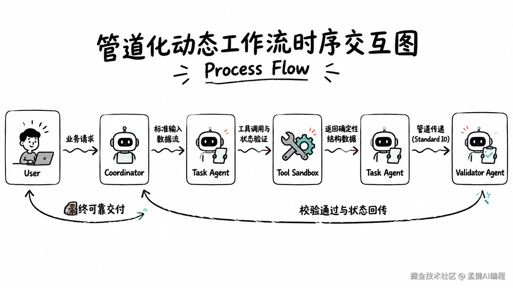 多 Agent 动态管道异常拦截与降级链路