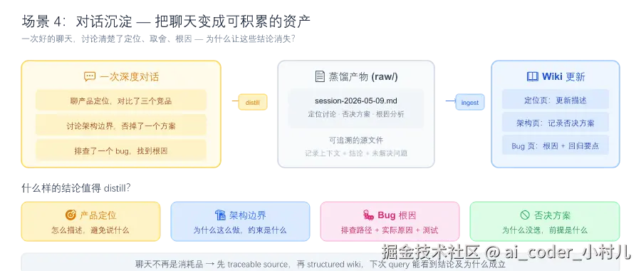 场景4：对话沉淀 — 从聊天到 wiki 的蒸馏流