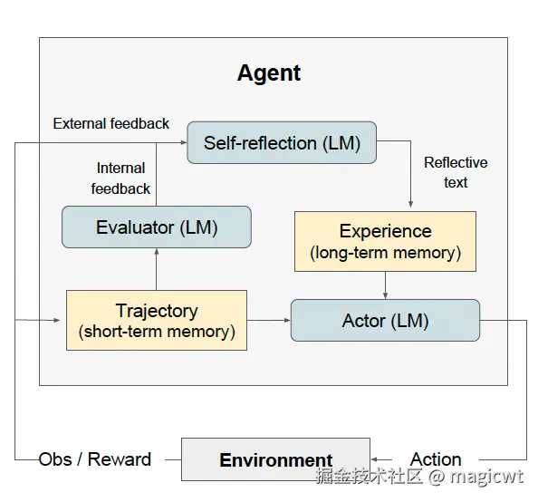 图11 Reflexion框架