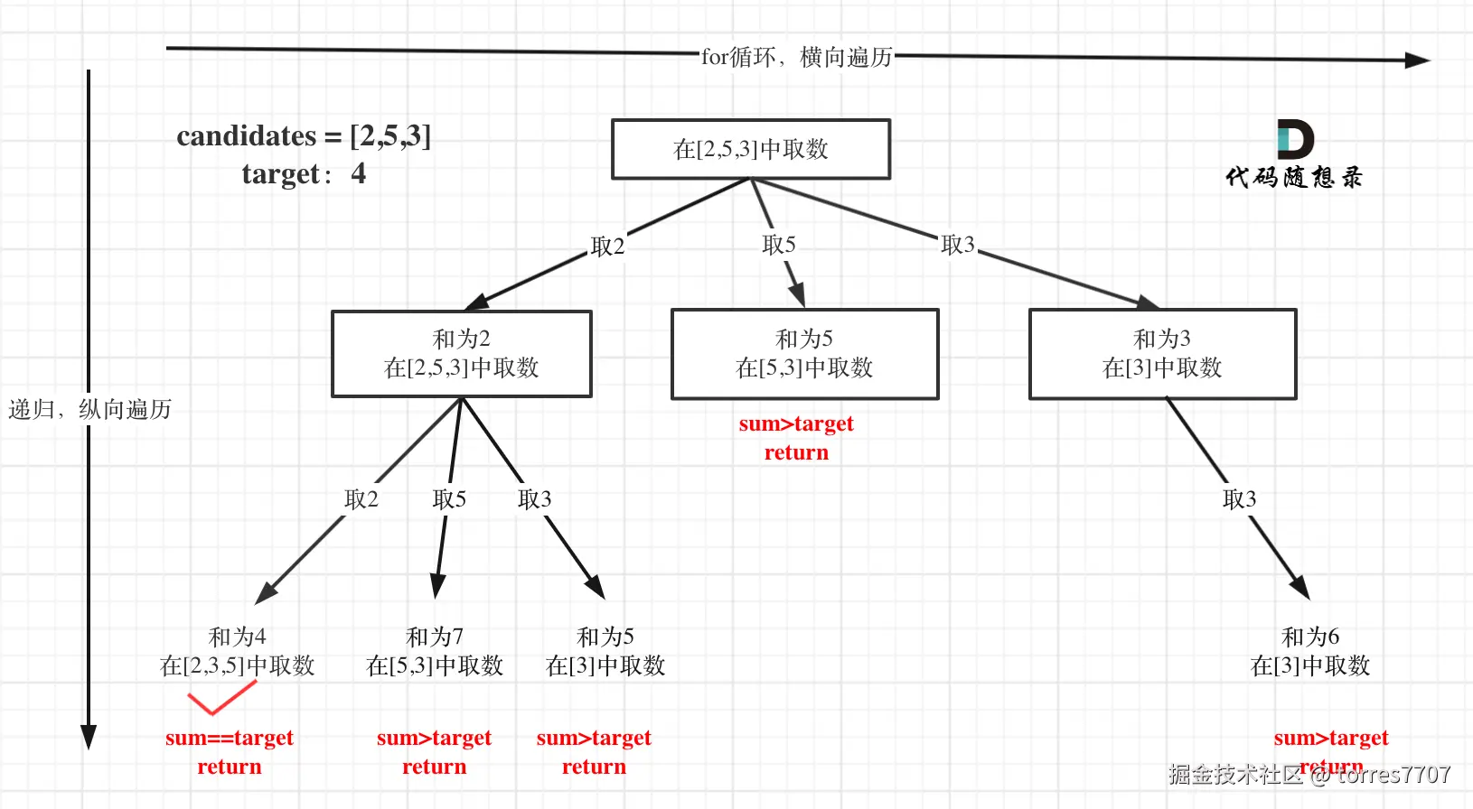 39.组合总和