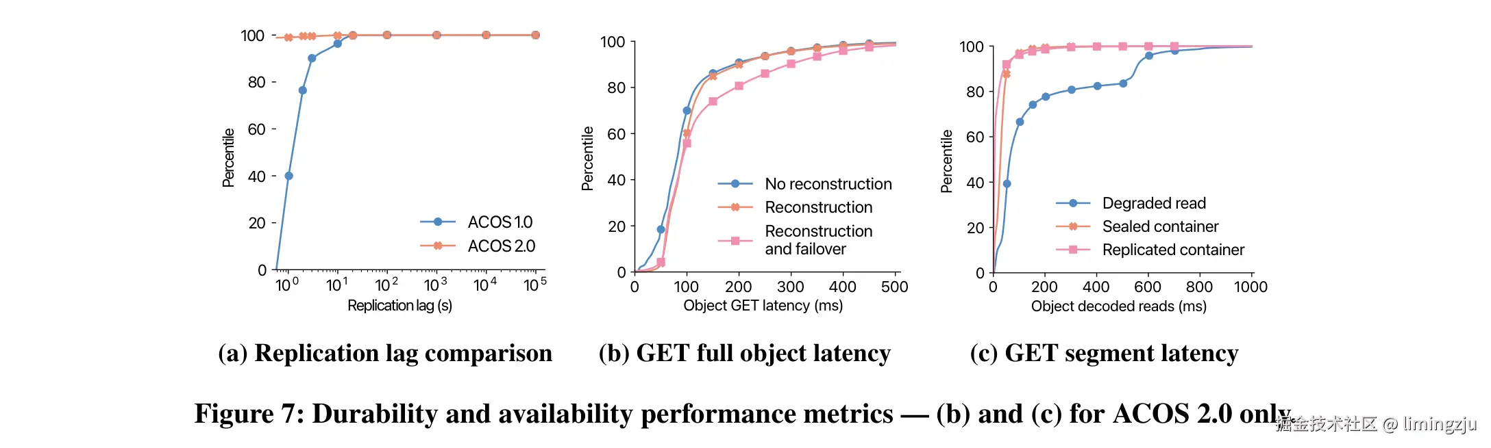 图7: 持久性和可用性性能指标——(b) 和 (c) 仅针对 ACOS 2.0