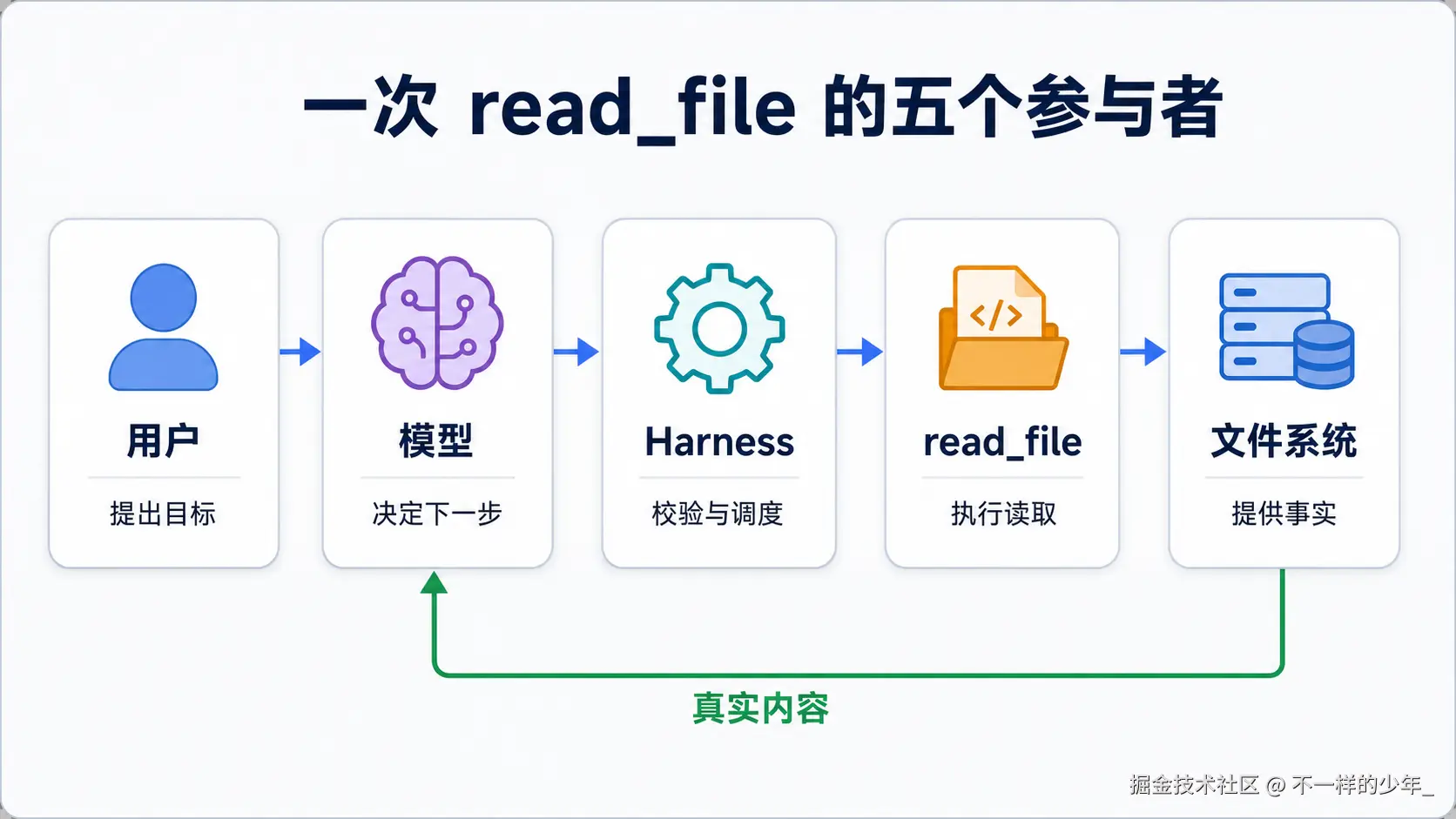 用户、模型、Harness、工具与文件系统的分工