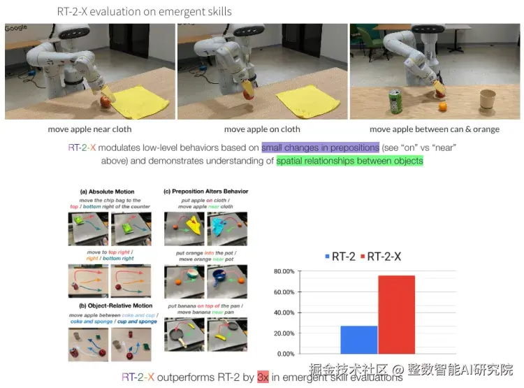 RT-2-X 在新兴技能评估中比 RT-2 高出3倍