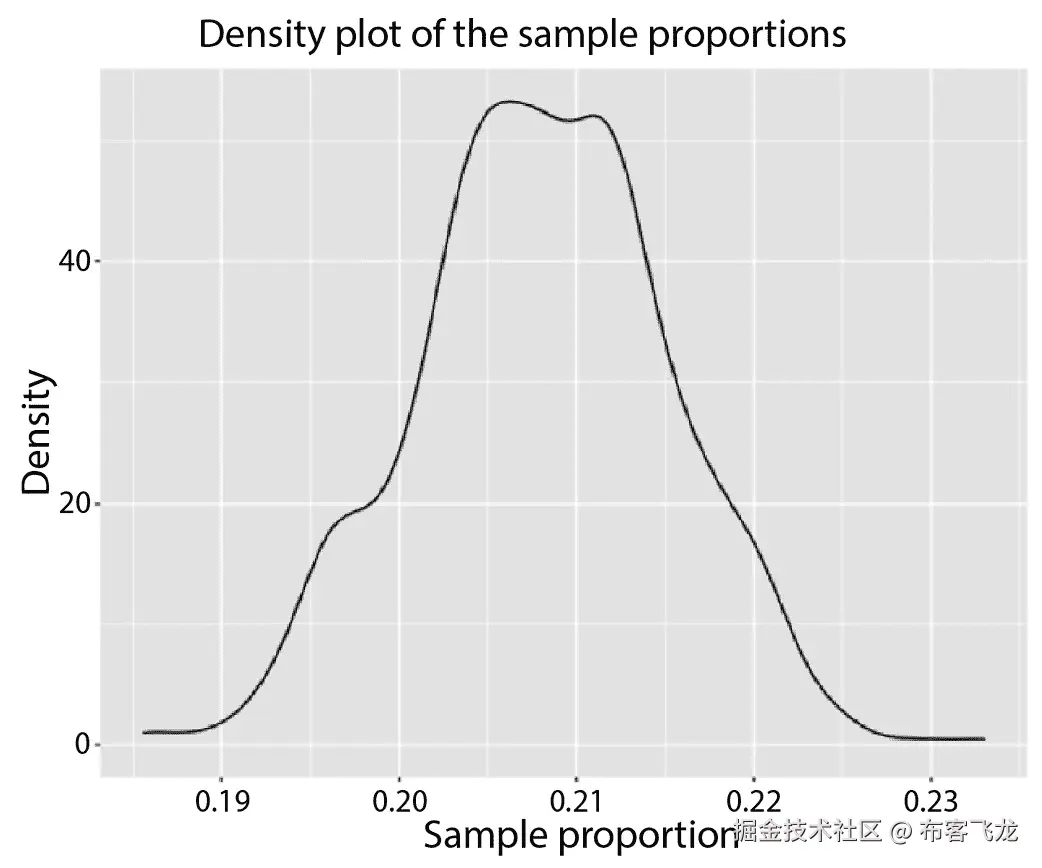 图 11.5 – 可视化所有 bootstrap 样本比例的密度图
