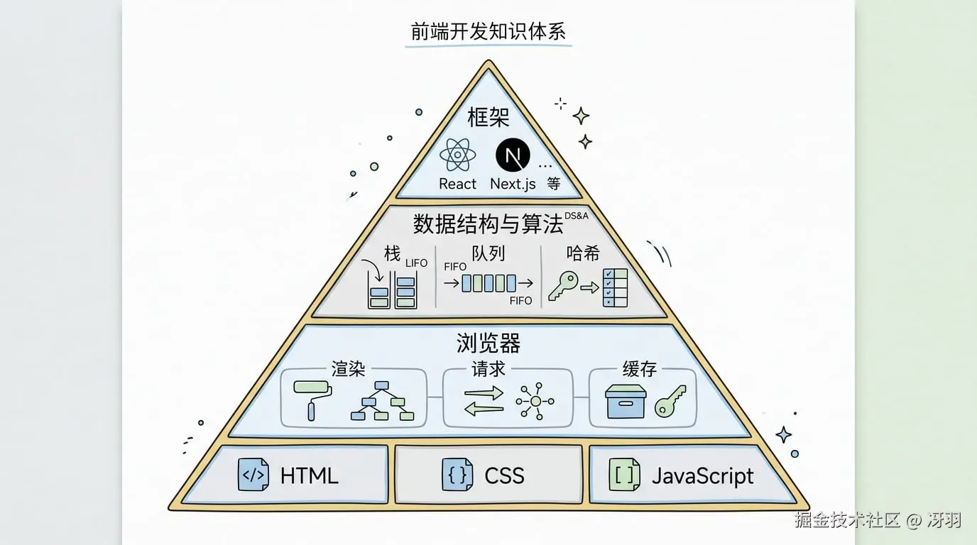 前端开发基础知识体系