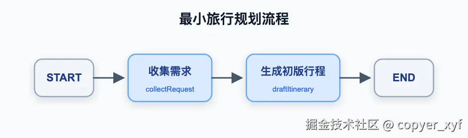 flow-02-basic-graph.png