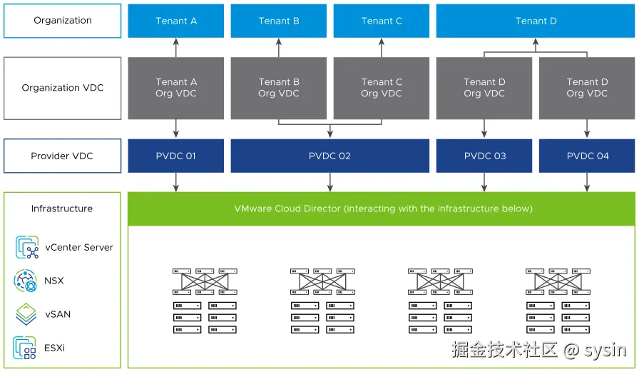 The cloud resources of VMware Cloud Director interact with the infrastructure below.