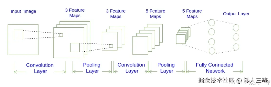 <img src="/Users/gedun/大模型相关调研文档/pic/卷积.png" style="zoom:50%;" />