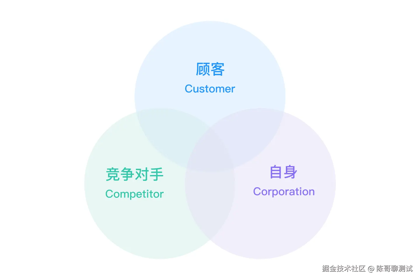 3c战略三角模型