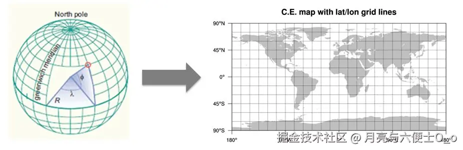 将地理坐标转为平面坐标需要将地球“展开”