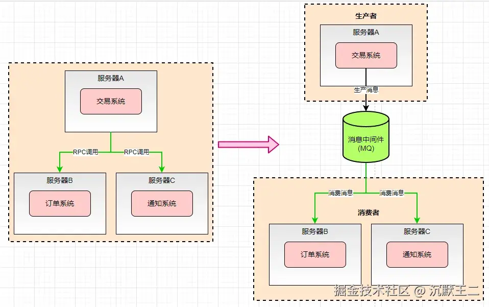 牧小农：RocketMQ 的作用