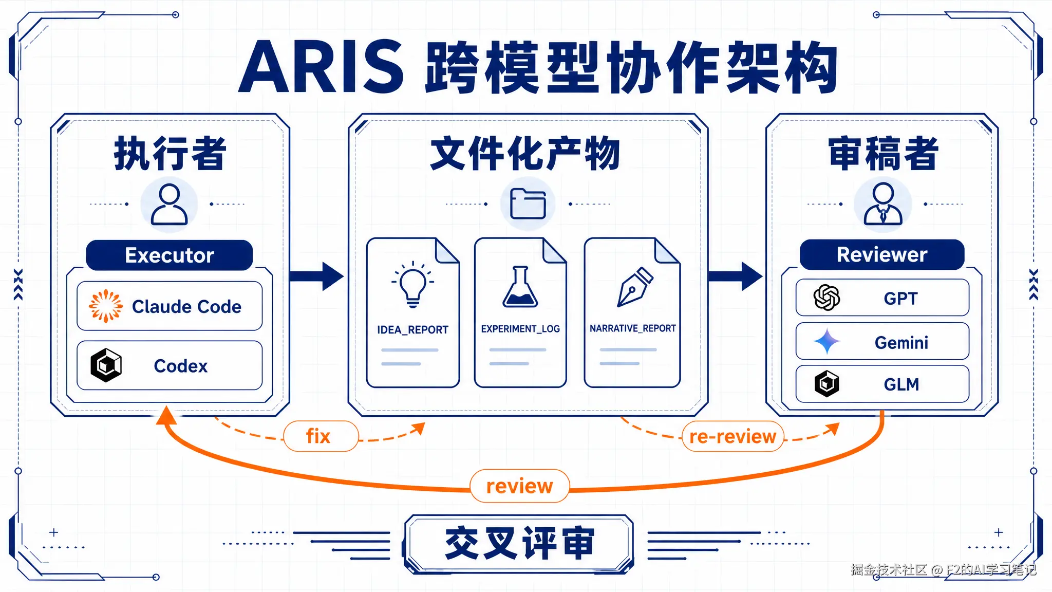 跨模型协作架构