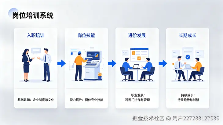 员工岗位培训系统
