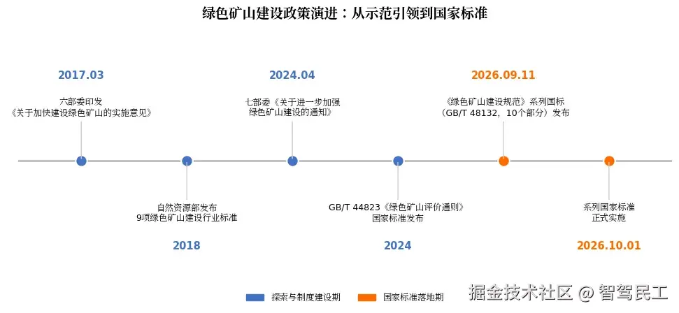 绿色矿山政策演进时间线
