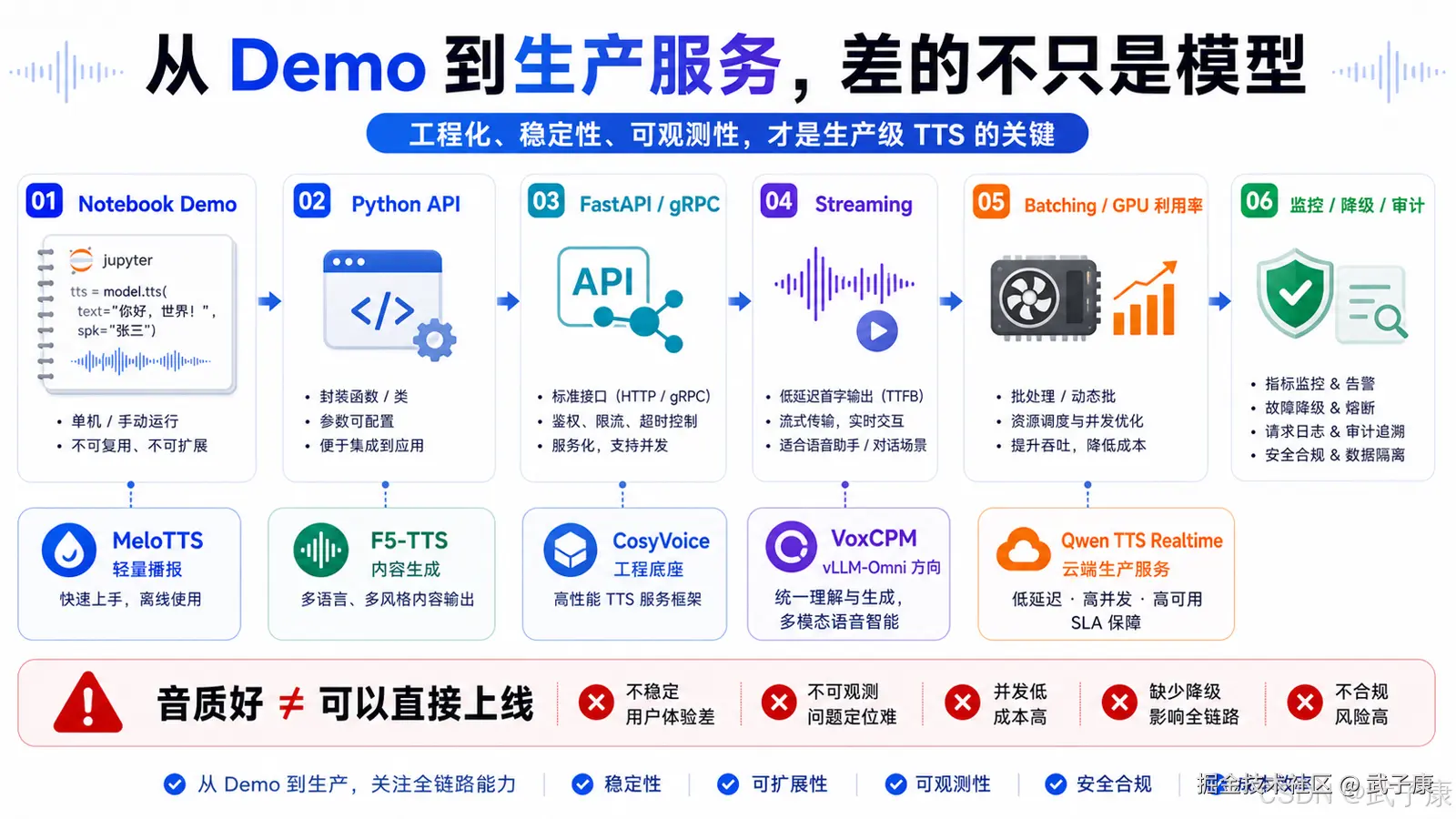 TTS 模型从 Demo 到生产服务的演进路径示意图：六个阶段的工程化阶梯，涵盖 Notebook 验证、API 封装、FastAPI/gRPC 服务、流式传输、Batching/GPU 算力优化、监控审计，底部关联 MeloTTS / F5-TTS / CosyVoice 等模型案例，并标注"音质好 ≠ 可以直接上线"的风险提示。
