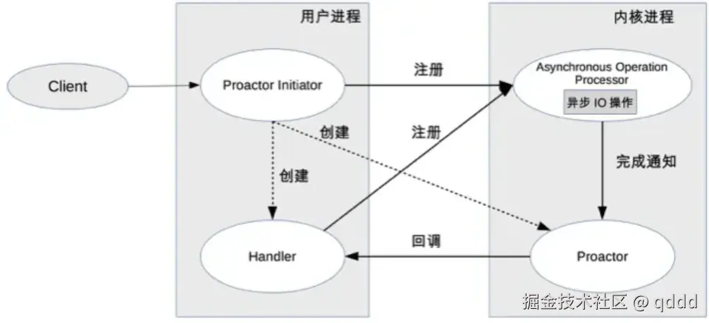 图4-14 Proactor示意图