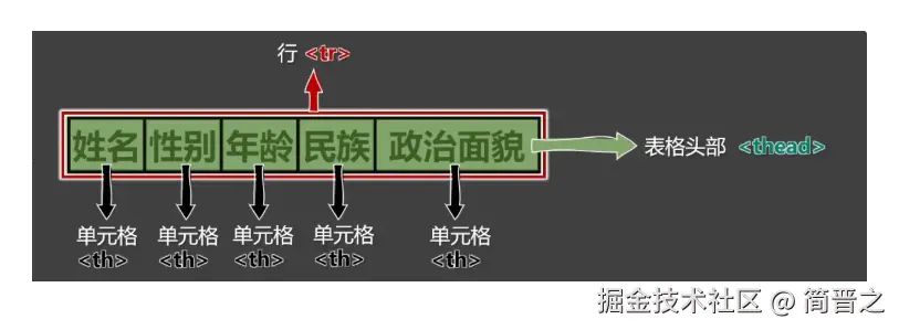 表格头部构成元素