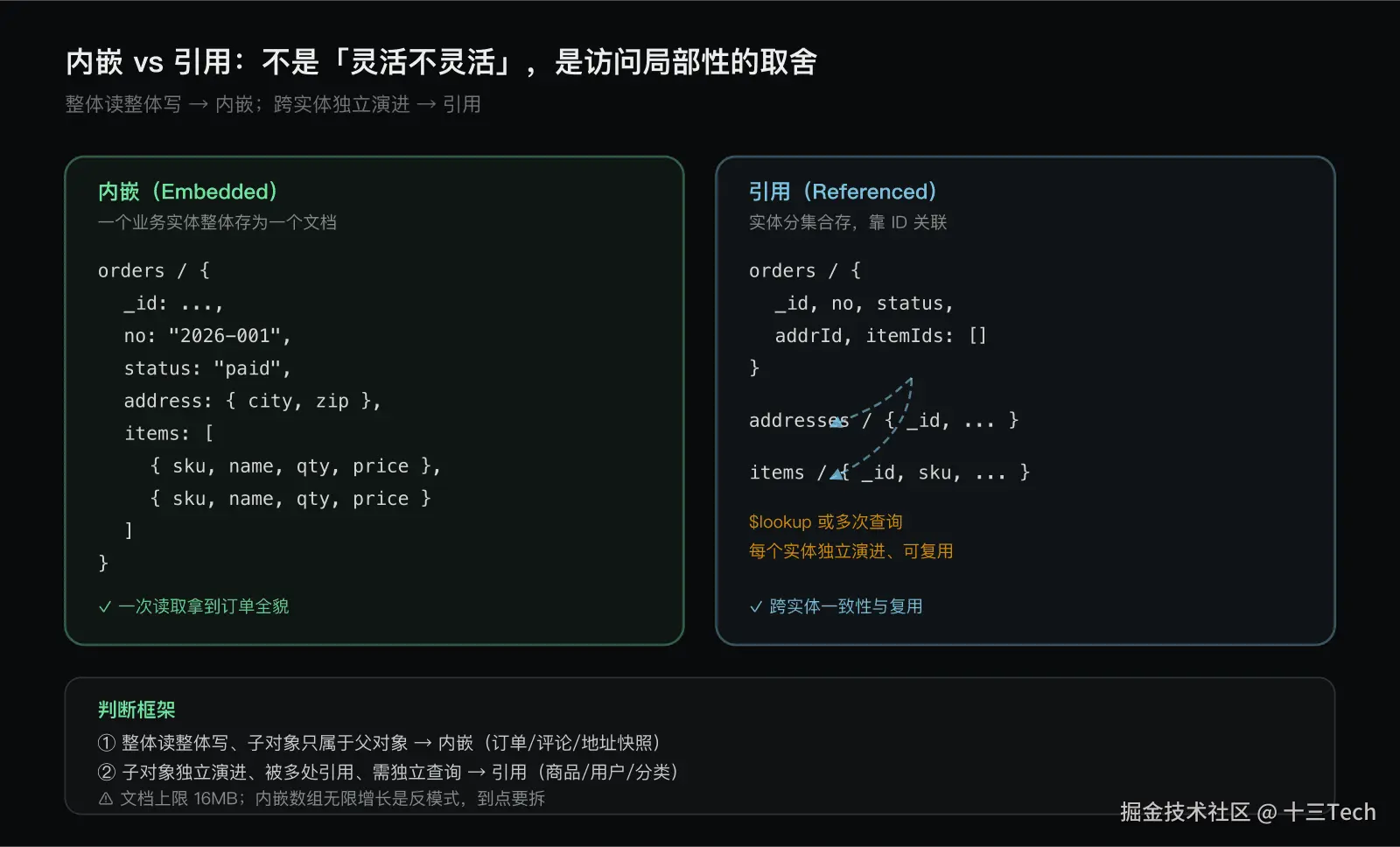 文档模型设计：内嵌 vs 引用
