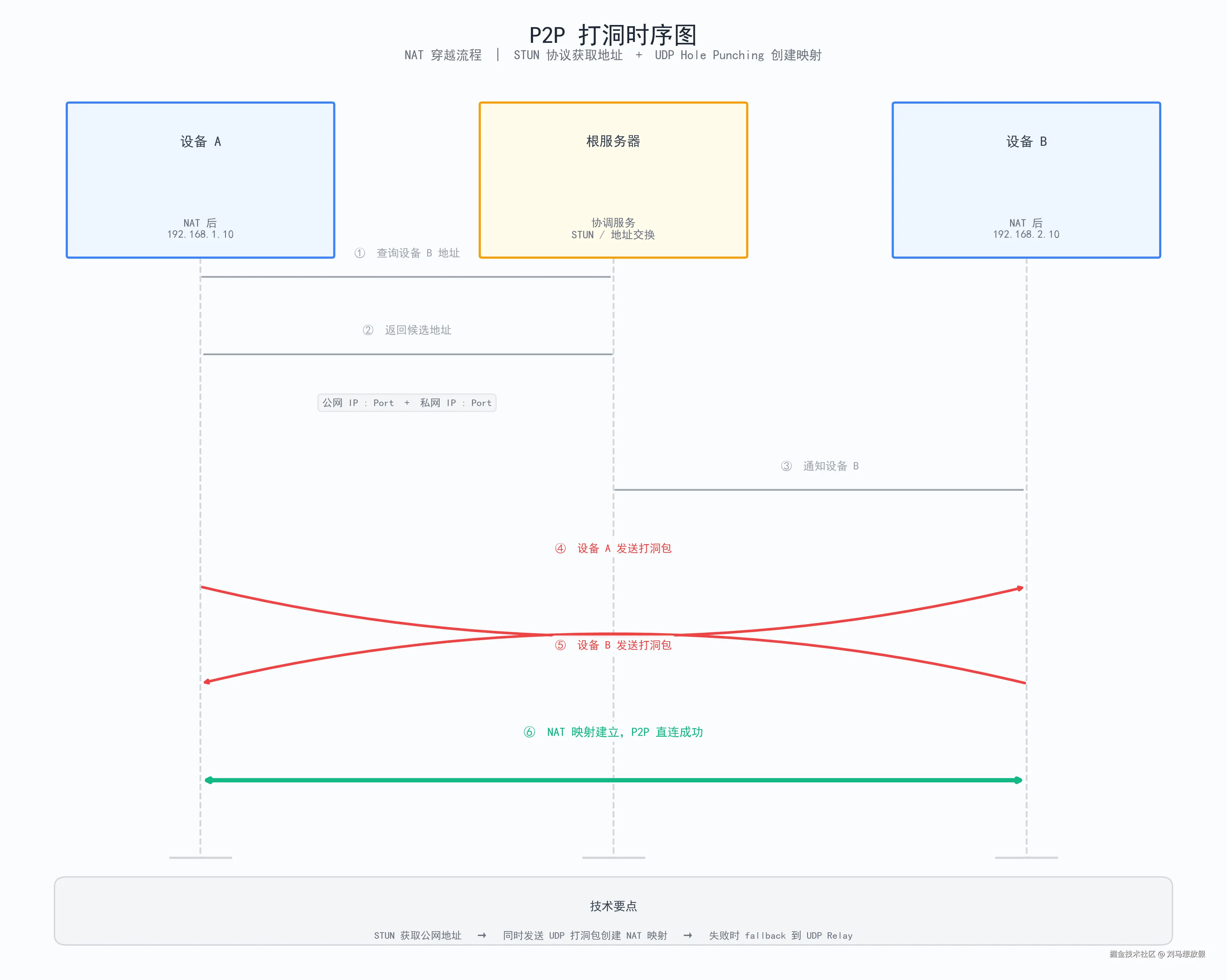 图2：P2P 打洞时序图