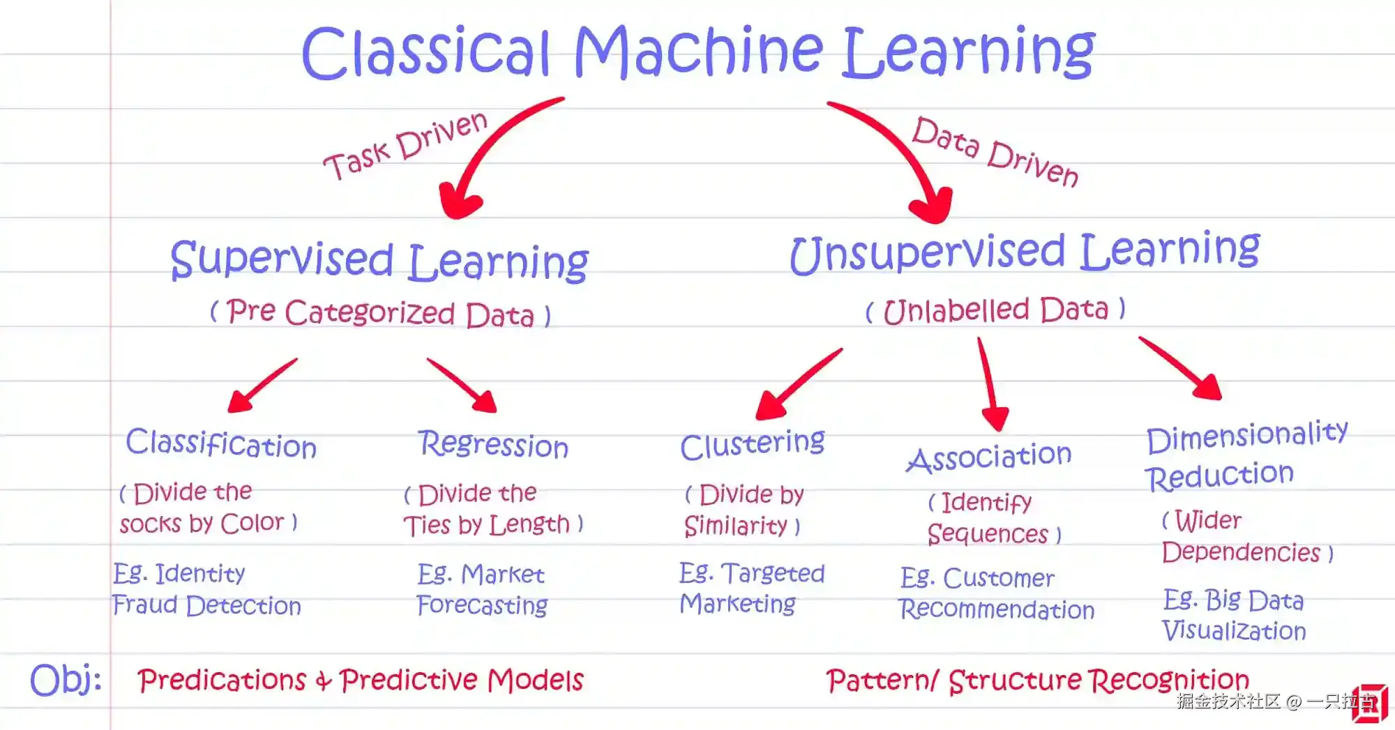 bannerSupervised-vs.-Unsupervised-Learning-1.png