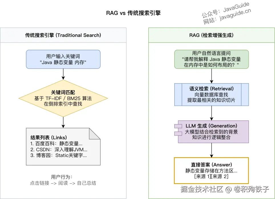 RAG 与传统搜索引擎的区别