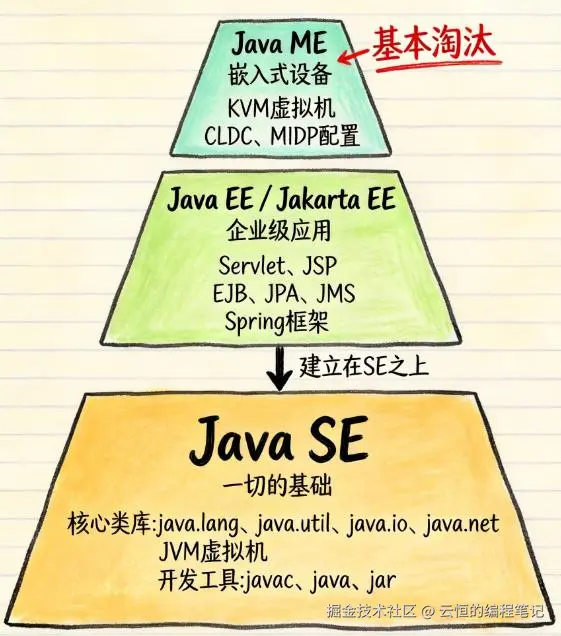 Java三大平台关系图