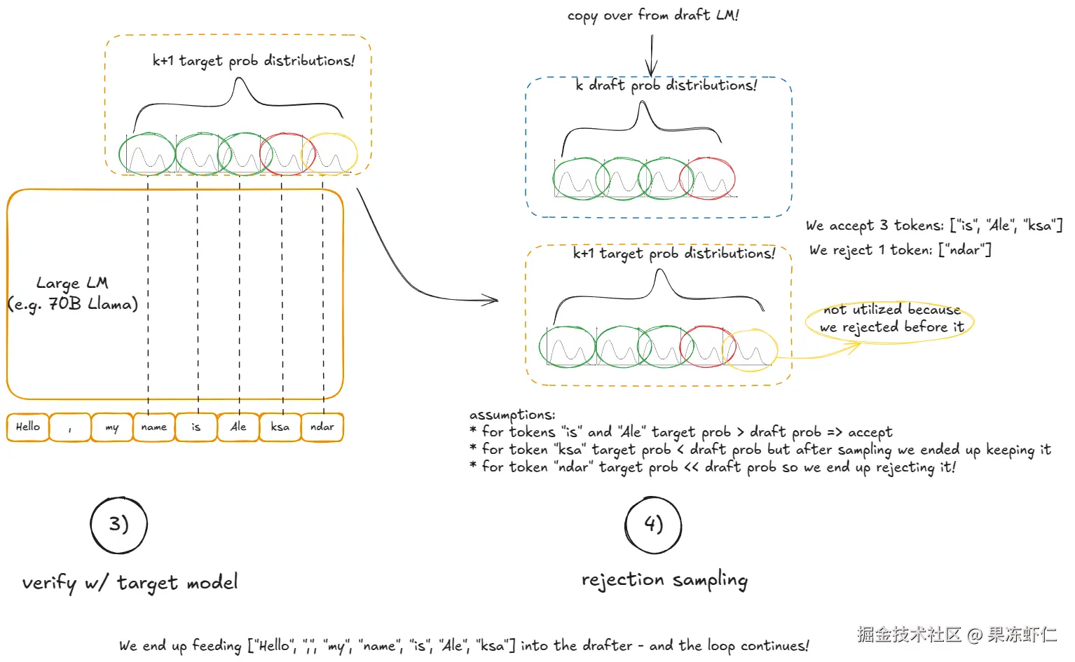 验证阶段和拒绝采样阶段