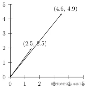 Figure 5.19 – Vectors to (2.5, 2.5) and (4.6, 4.9)