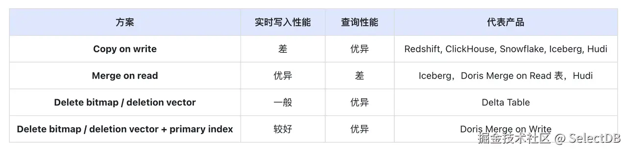 常见方案对比