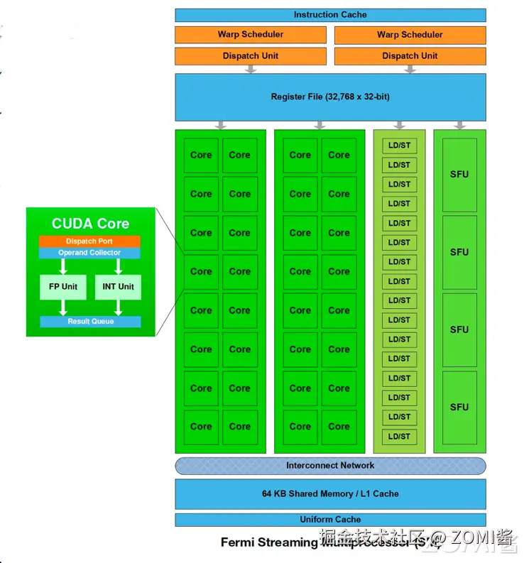 Fermi 架构单个 SM 结构
