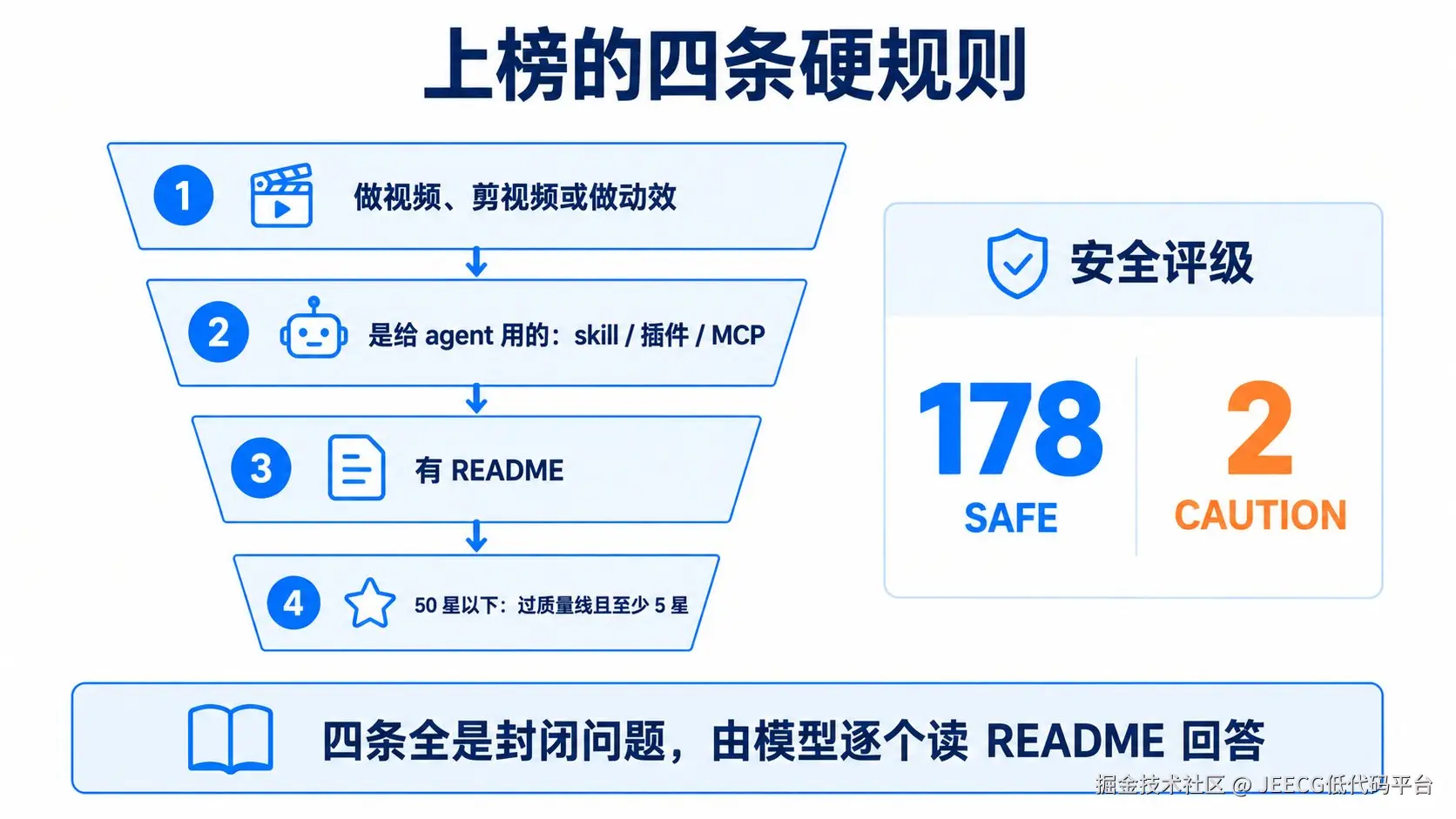 上榜的四条硬规则与安全评级