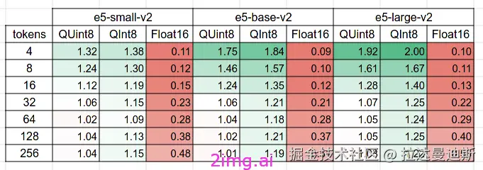 19-5 LLM之野望 5 - 使用ONNX 模型量化将LLM速度提高 3 倍