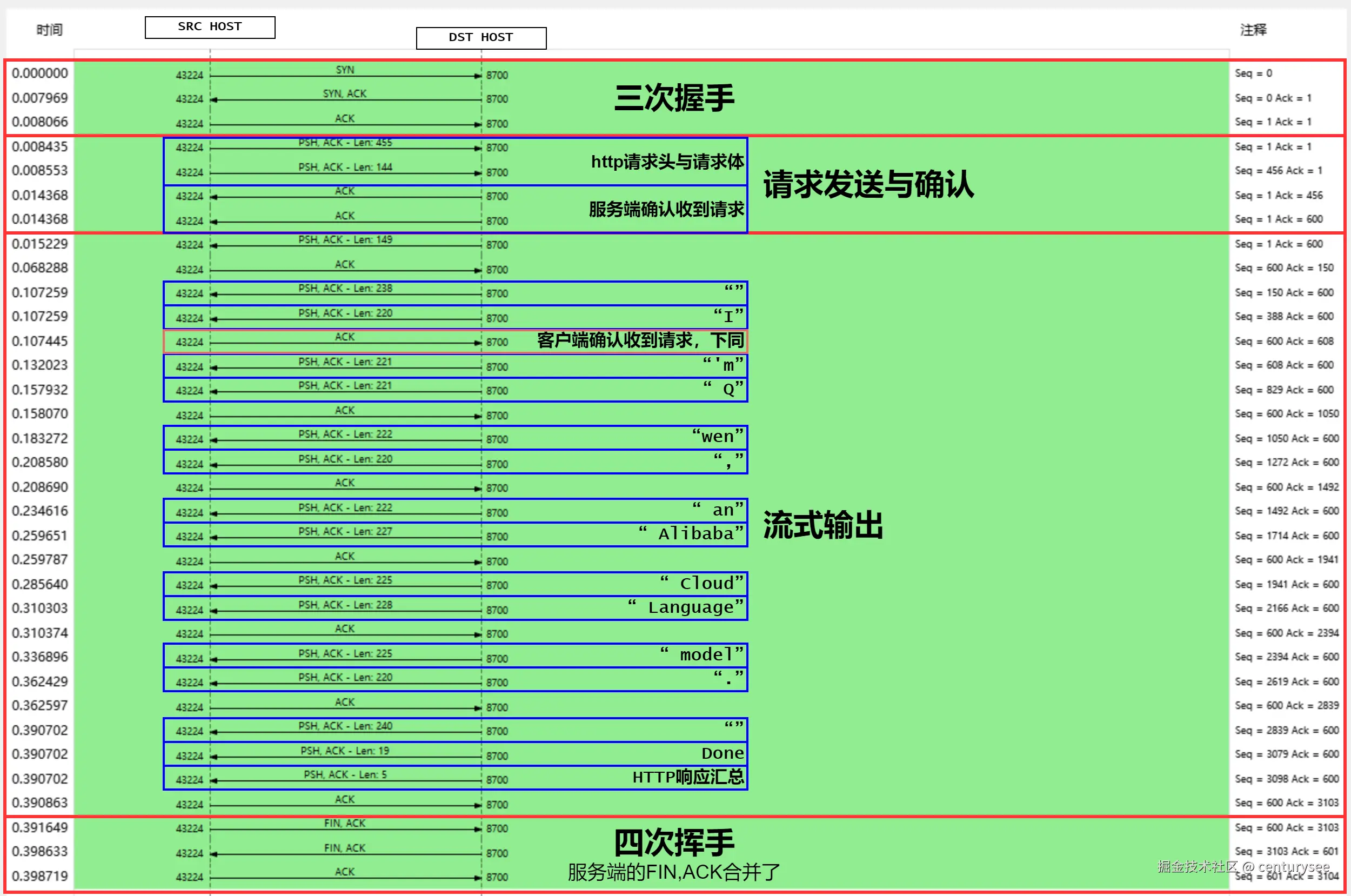 TCP流量图