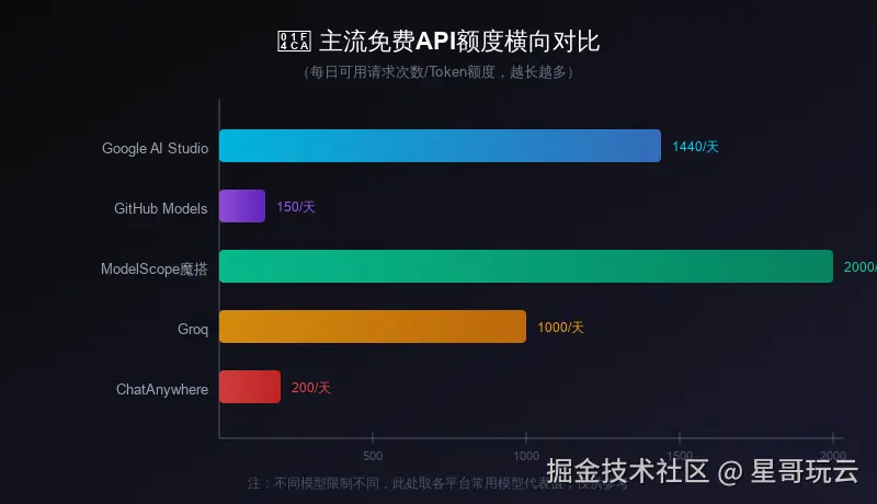 主流免费API额度横向对比
