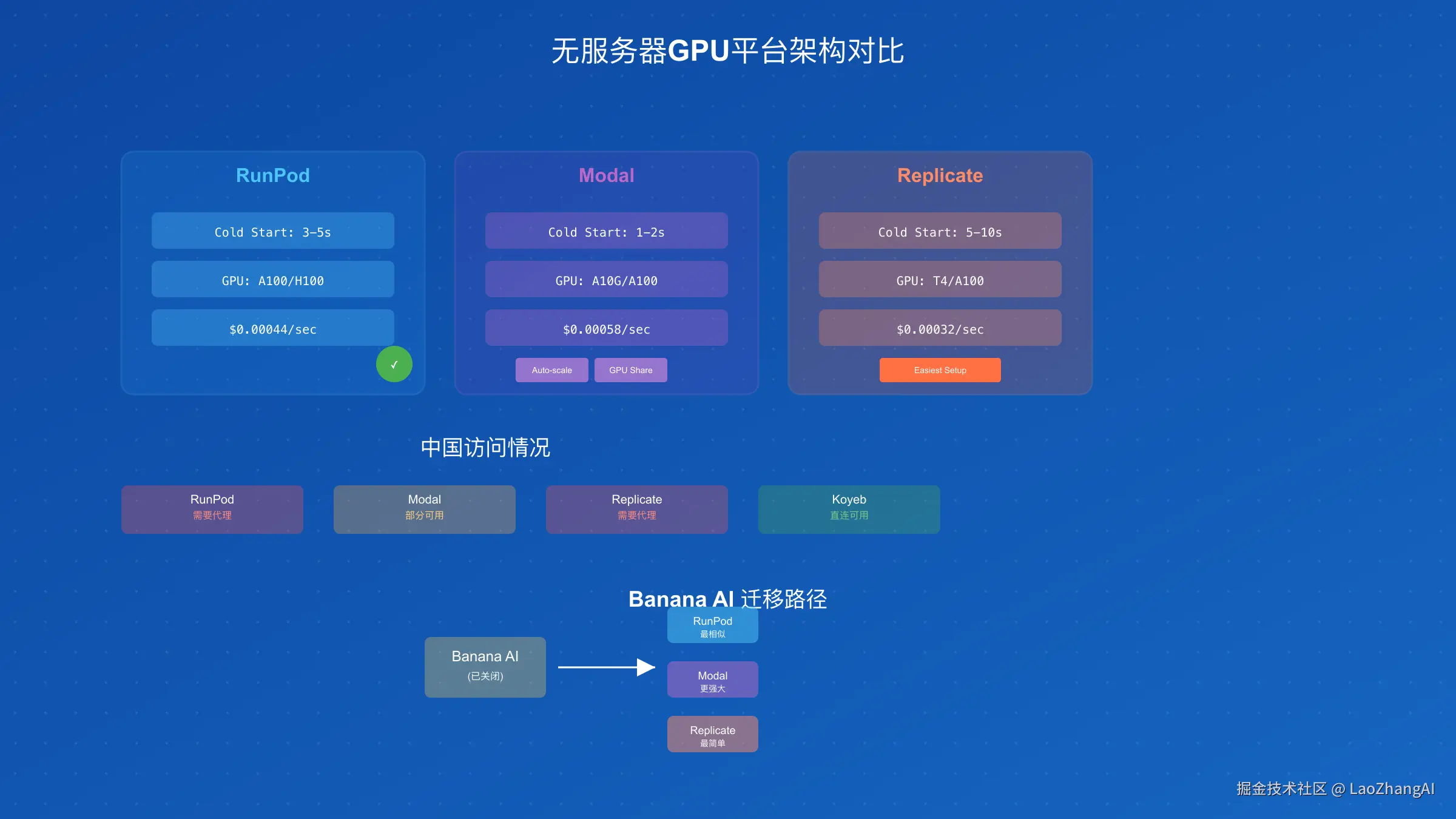 无服务器GPU平台架构对比
