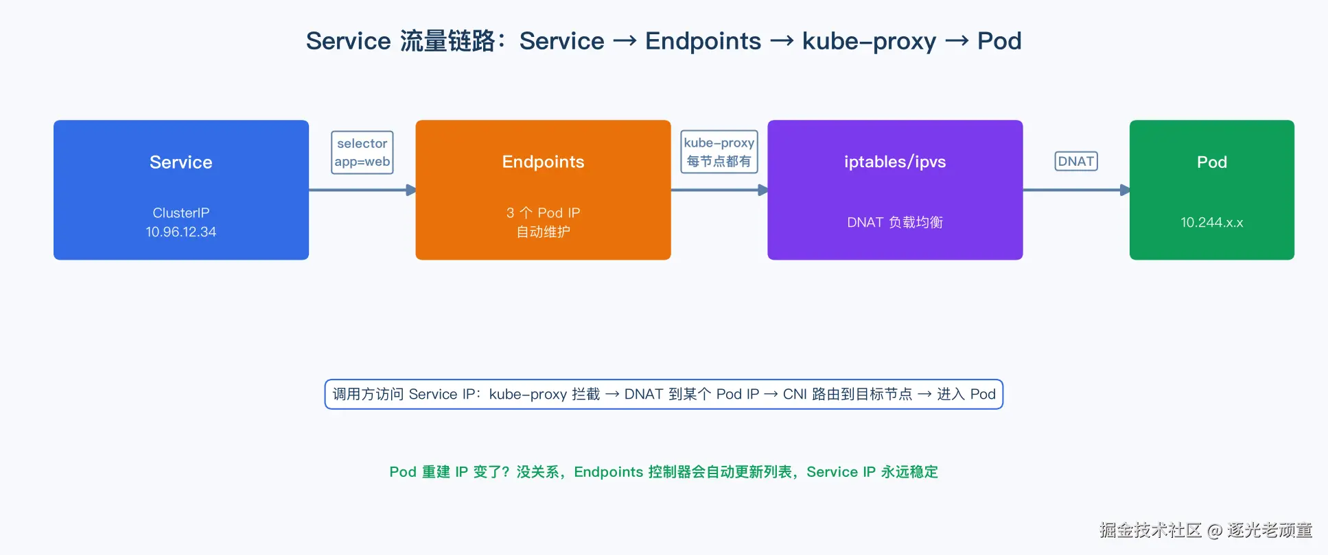 Service 流量链路