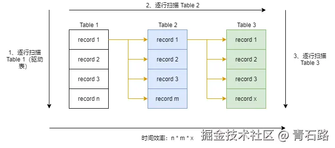 Simple-Nested-Loop