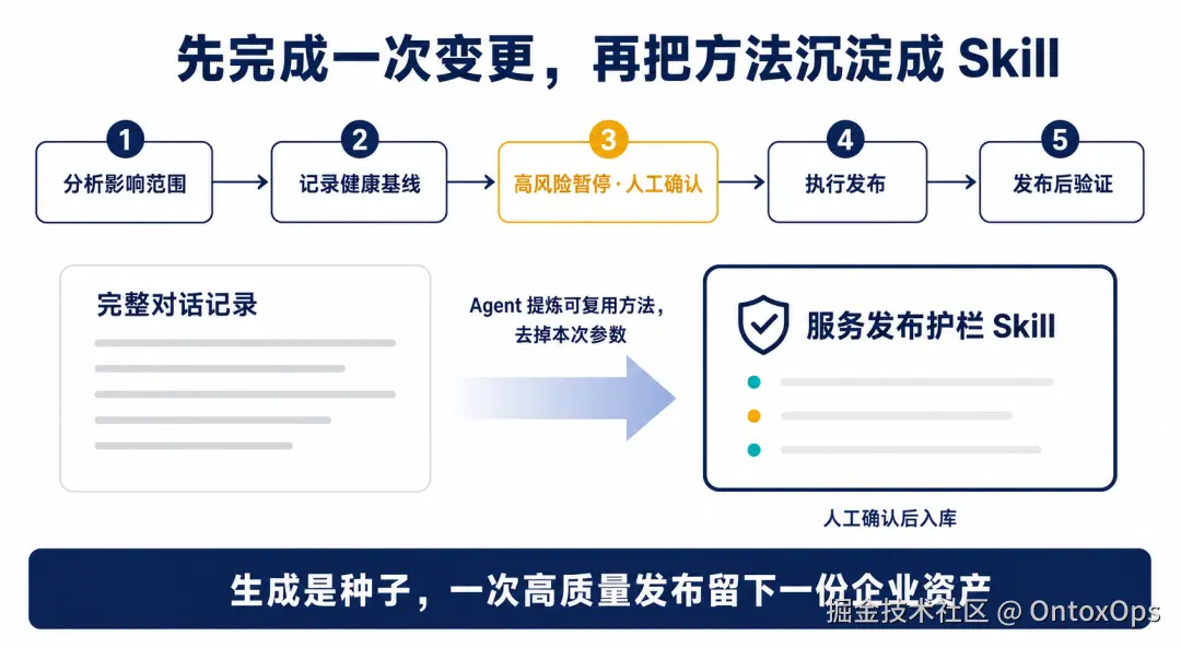 先完成一次变更，再把方法沉淀成 Skill
