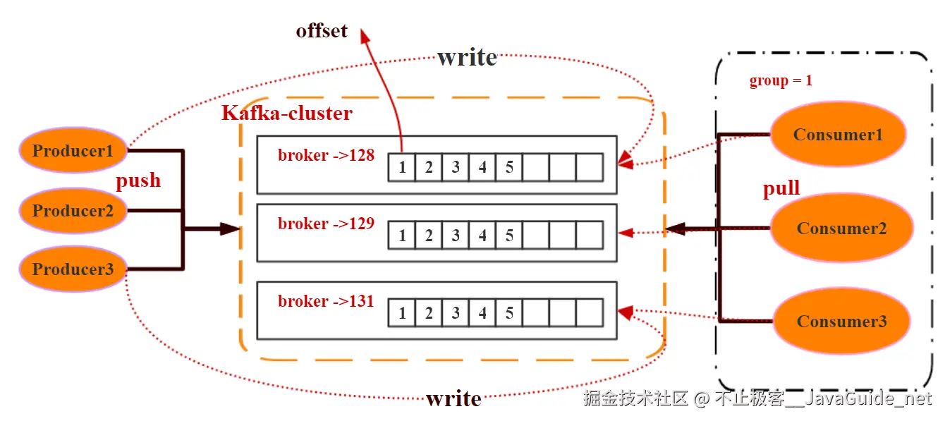 JavaGuide_Kafka_通信2_消费原理展示.png