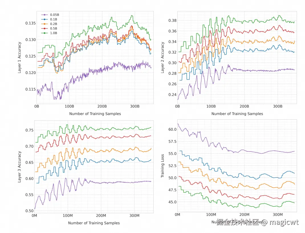 图10 对模型大小进行消融实验的结果