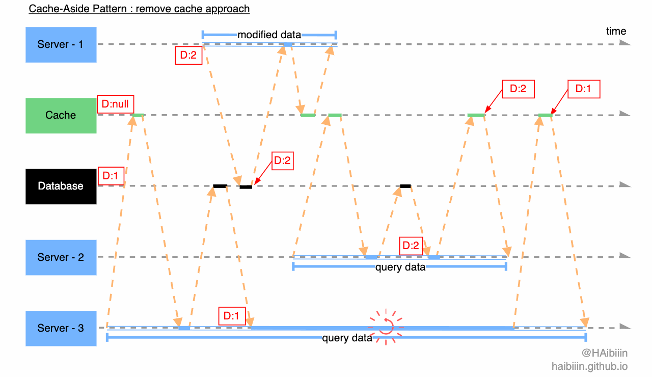 Cache-Aside Pattern - modify data approach - no consistency - 2.gif