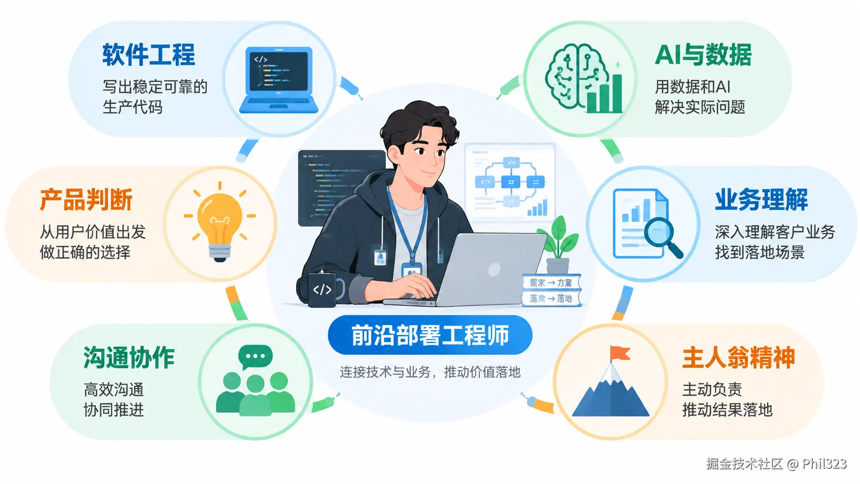 FDE 六维能力模型