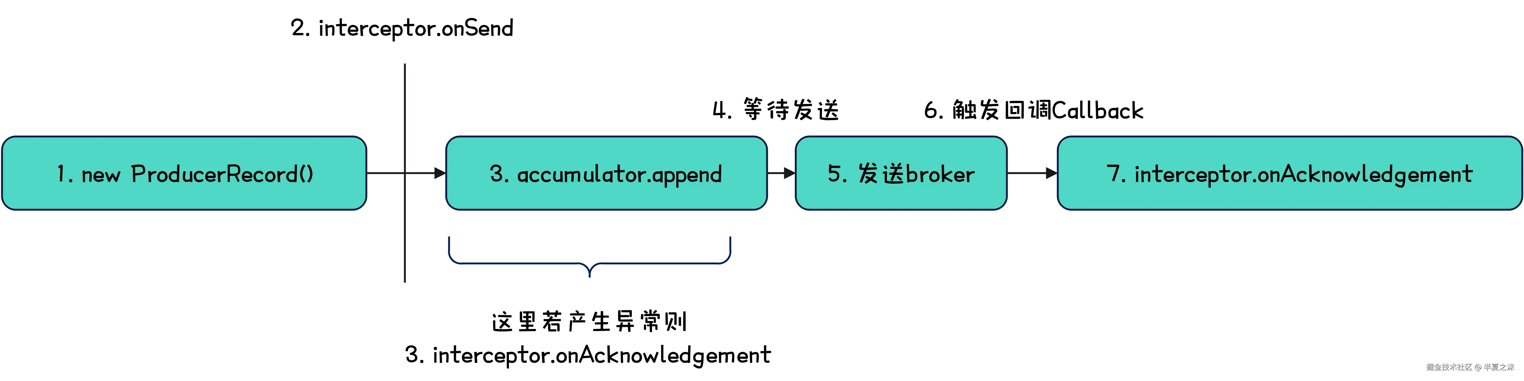 Kafka-生产者拦截器作用示意图