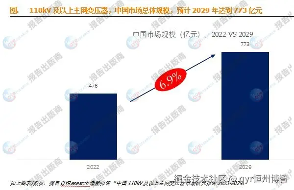 110kV及以上主网变压器市场报告